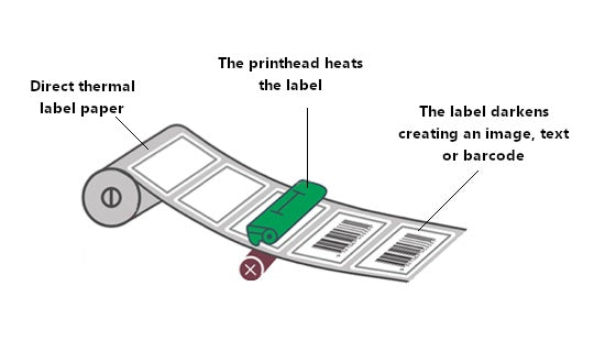 Direct Thermal Printing Explained